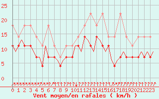 Courbe de la force du vent pour Eindhoven (PB)