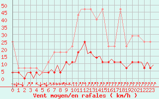 Courbe de la force du vent pour Stuttgart-Echterdingen