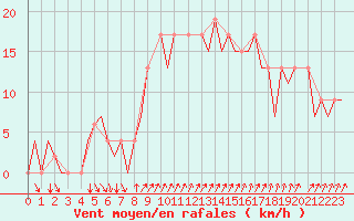 Courbe de la force du vent pour Ibiza (Esp)