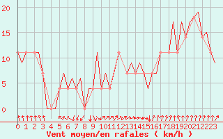 Courbe de la force du vent pour Beograd / Surcin