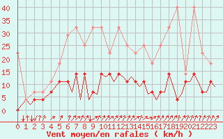Courbe de la force du vent pour Frankfort (All)