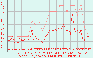 Courbe de la force du vent pour Frankfort (All)