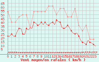 Courbe de la force du vent pour Oostende (Be)