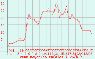 Courbe de la force du vent pour Alghero