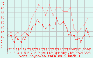 Courbe de la force du vent pour Beauvechain (Be)