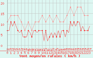 Courbe de la force du vent pour Arad