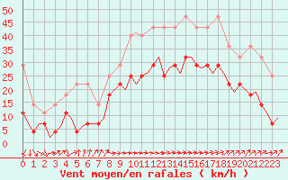 Courbe de la force du vent pour Leeuwarden