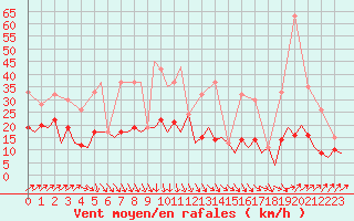 Courbe de la force du vent pour San Sebastian (Esp)