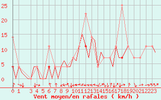 Courbe de la force du vent pour Bardufoss