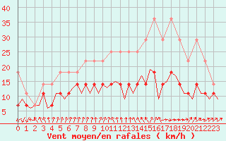 Courbe de la force du vent pour Luxembourg (Lux)