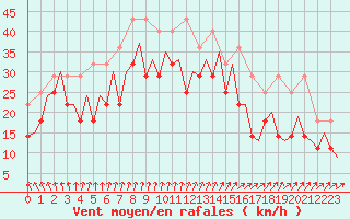 Courbe de la force du vent pour Platform Buitengaats/BG-OHVS2