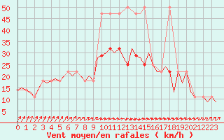 Courbe de la force du vent pour Nordholz