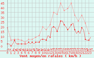 Courbe de la force du vent pour Genve (Sw)