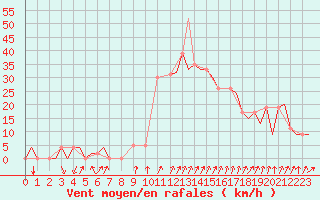 Courbe de la force du vent pour Gerona (Esp)