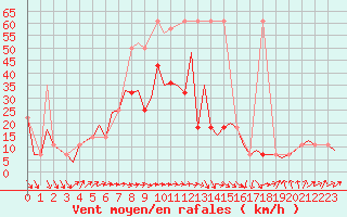 Courbe de la force du vent pour Bueckeburg