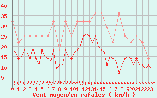Courbe de la force du vent pour Rotterdam Airport Zestienhoven