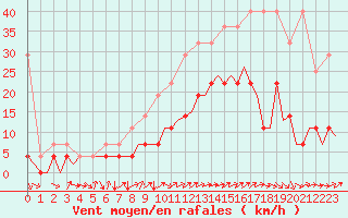 Courbe de la force du vent pour Groningen Airport Eelde