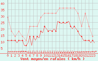 Courbe de la force du vent pour Groningen Airport Eelde