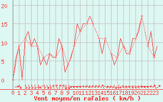Courbe de la force du vent pour Sanliurfa