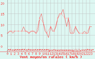 Courbe de la force du vent pour Catania / Fontanarossa