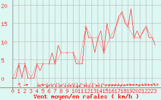 Courbe de la force du vent pour Kiruna Airport