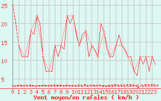 Courbe de la force du vent pour Dublin (Ir)