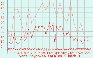 Courbe de la force du vent pour Groningen Airport Eelde