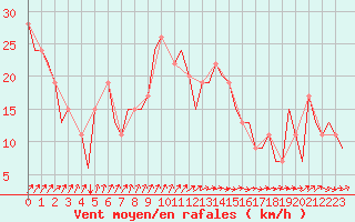 Courbe de la force du vent pour Glasgow Airport