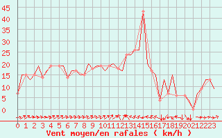 Courbe de la force du vent pour Burgas