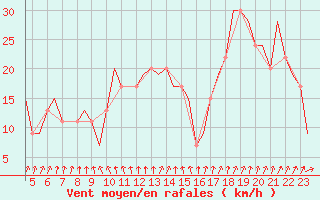Courbe de la force du vent pour Dortmund / Wickede