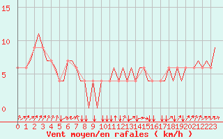 Courbe de la force du vent pour Memmingen Allgau