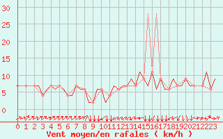 Courbe de la force du vent pour Buochs