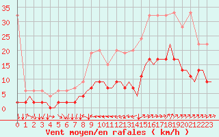 Courbe de la force du vent pour Genve (Sw)