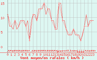 Courbe de la force du vent pour Catania / Fontanarossa
