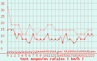 Courbe de la force du vent pour Luxembourg (Lux)
