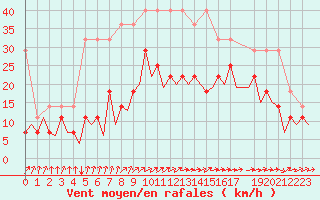 Courbe de la force du vent pour Frankfort (All)