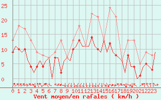 Courbe de la force du vent pour San Sebastian (Esp)