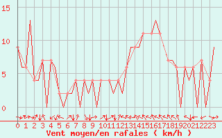Courbe de la force du vent pour Huesca (Esp)