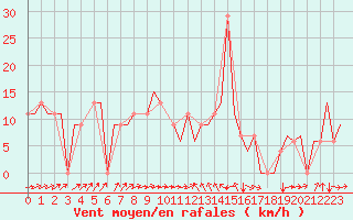 Courbe de la force du vent pour Burgas