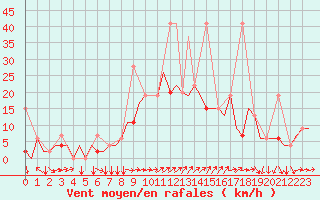 Courbe de la force du vent pour Erzurum