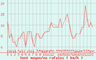 Courbe de la force du vent pour Bergamo / Orio Al Serio