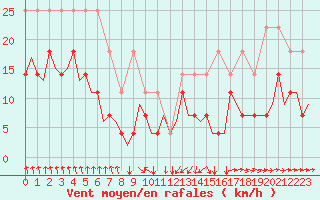 Courbe de la force du vent pour Luxembourg (Lux)