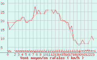 Courbe de la force du vent pour Bari / Palese Macchie