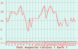 Courbe de la force du vent pour Noervenich