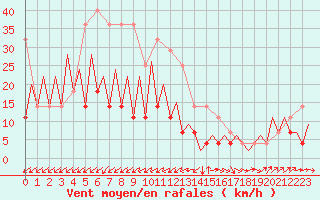 Courbe de la force du vent pour Bucuresti / Imh