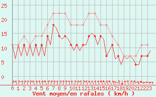 Courbe de la force du vent pour Helsinki-Vantaa