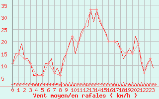 Courbe de la force du vent pour Cardiff-Wales Airport