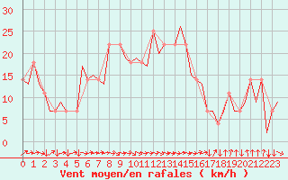 Courbe de la force du vent pour Wien / Schwechat-Flughafen