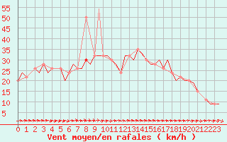 Courbe de la force du vent pour Cardiff-Wales Airport