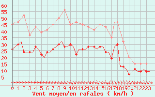 Courbe de la force du vent pour Odiham